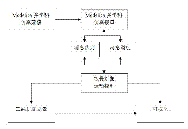 Modelica integrated three-dimensional scene simulation system