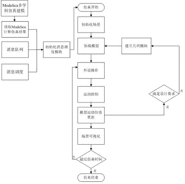 Modelica integrated three-dimensional scene simulation system