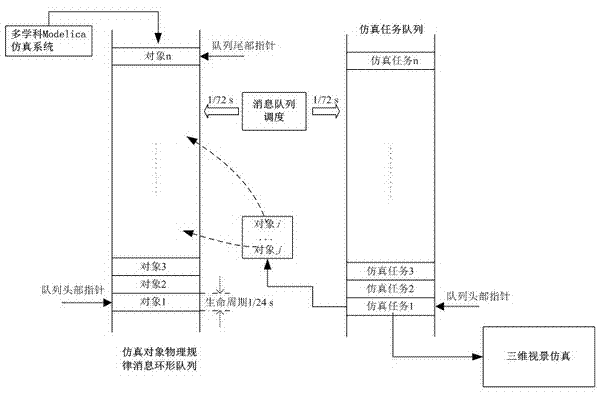 Modelica integrated three-dimensional scene simulation system