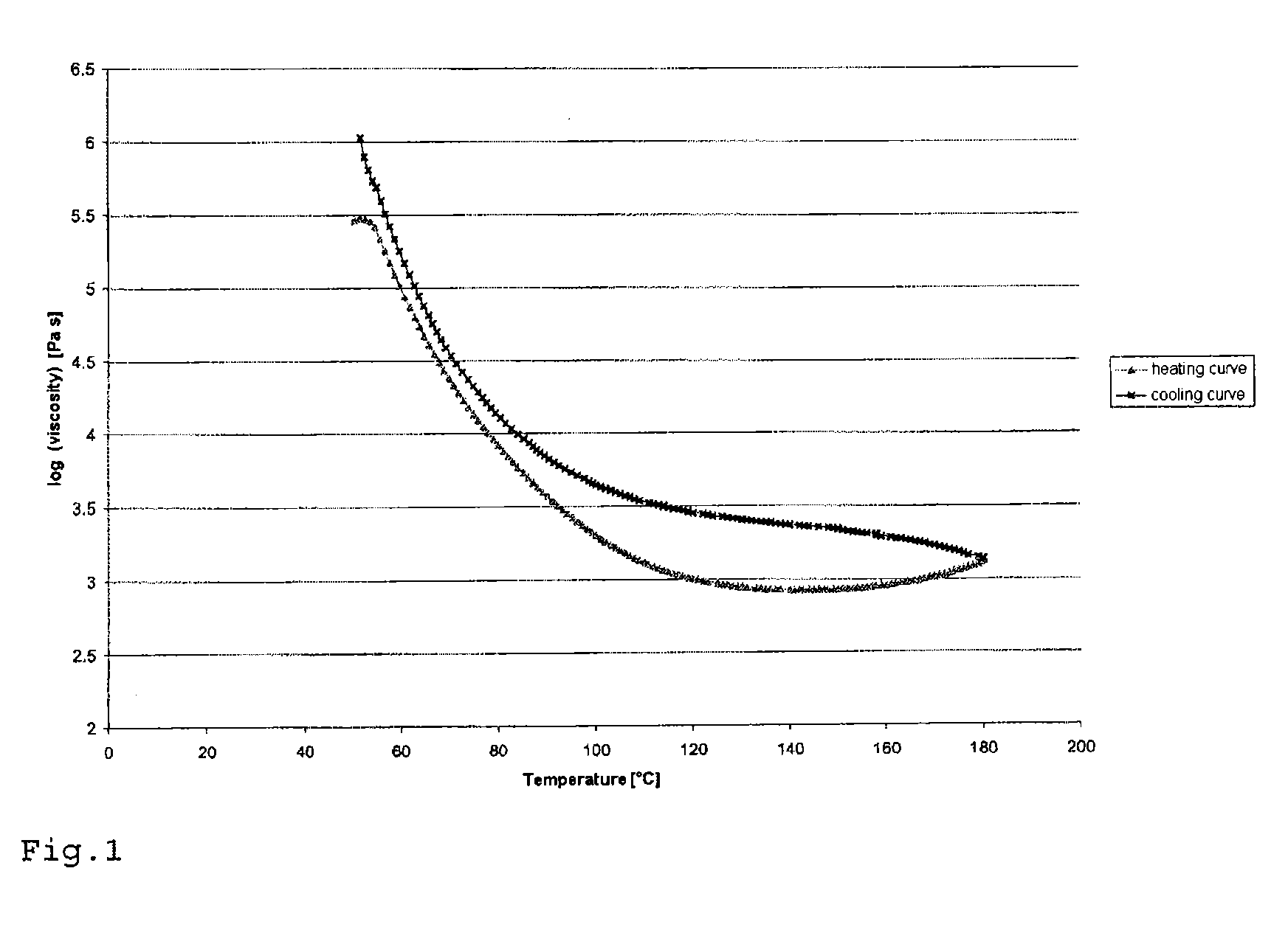 Materials having a controllable degree of crosslinking