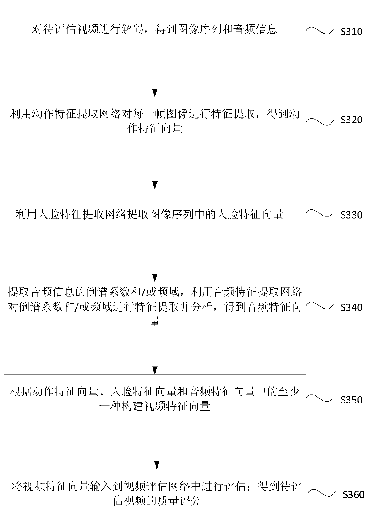 Video quality evaluation method, device and apparatus and storage medium