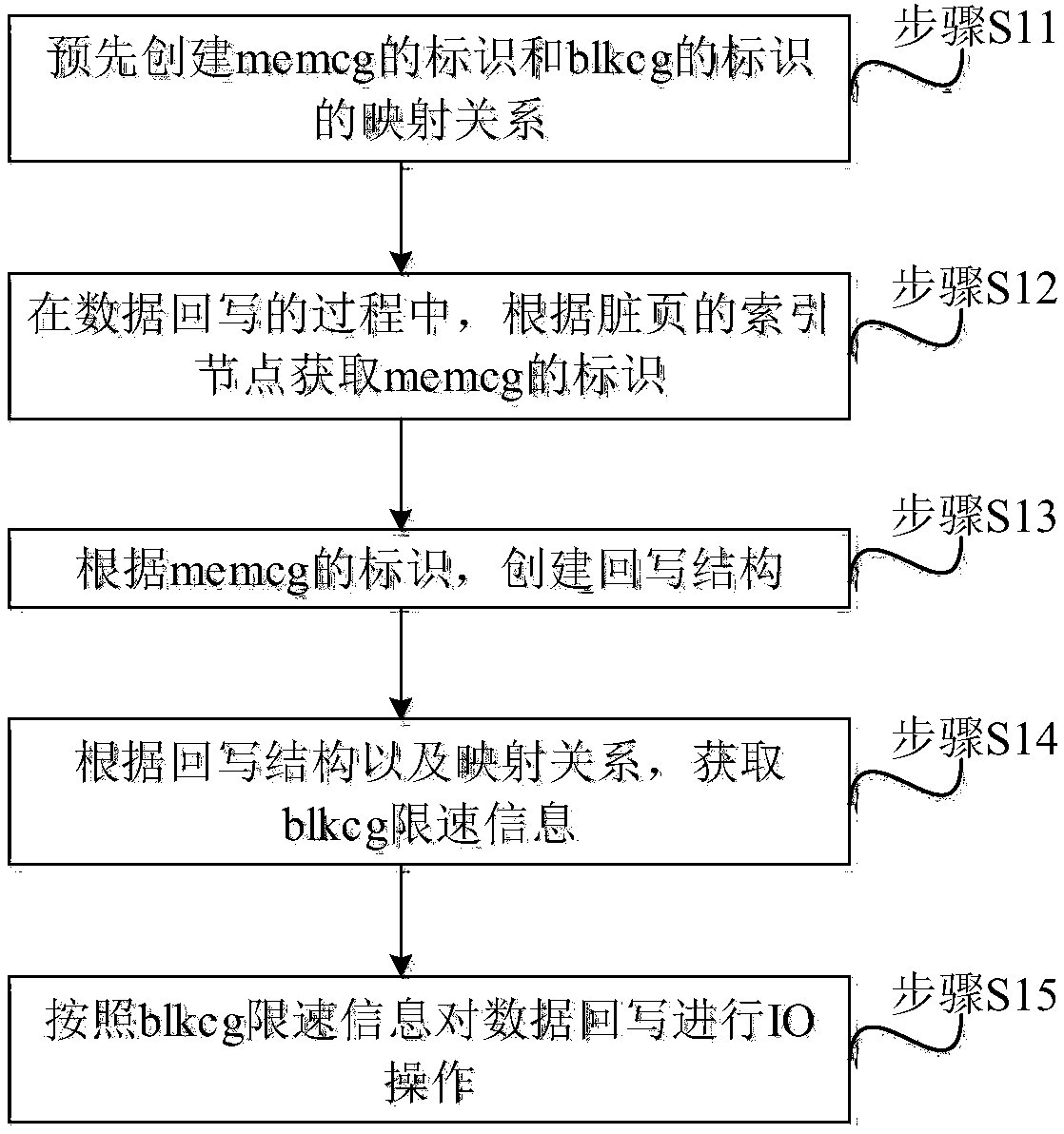 Data reading/writing method, system and device, and computer readable storage medium