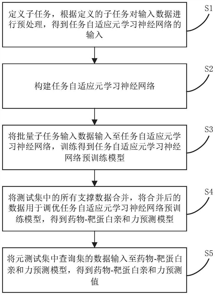 Drug-target protein affinity prediction method and system