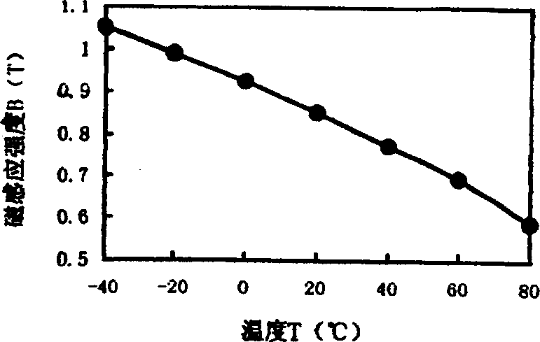 High magnetic induction wide temperature interval linear magnetic temperature compensating alloy and production process thereof