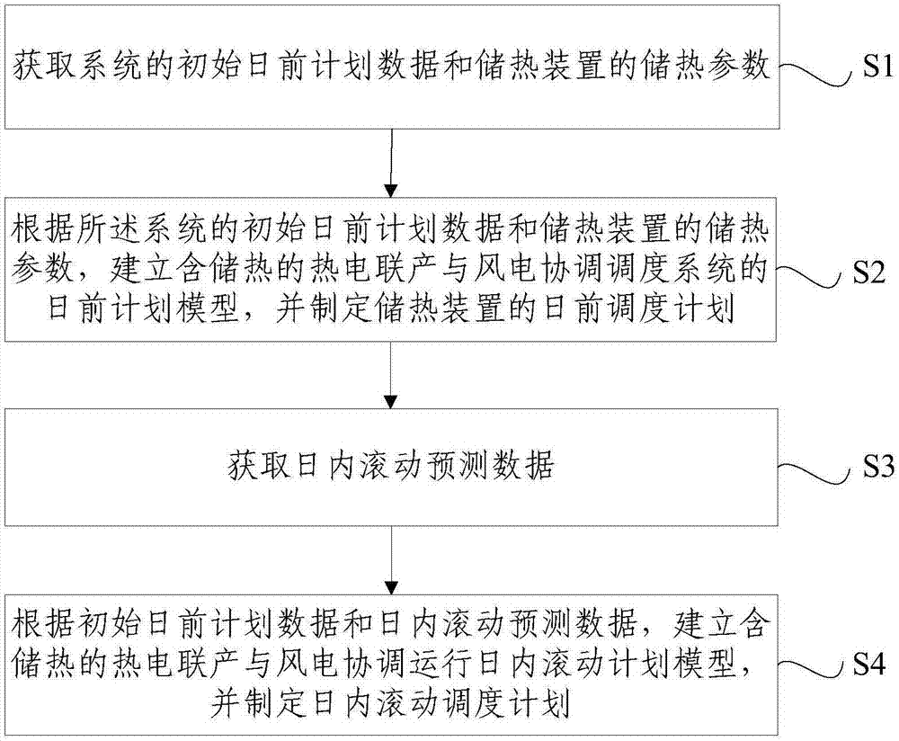 Thermal-storage cogeneration and wind power coordinated scheduling method