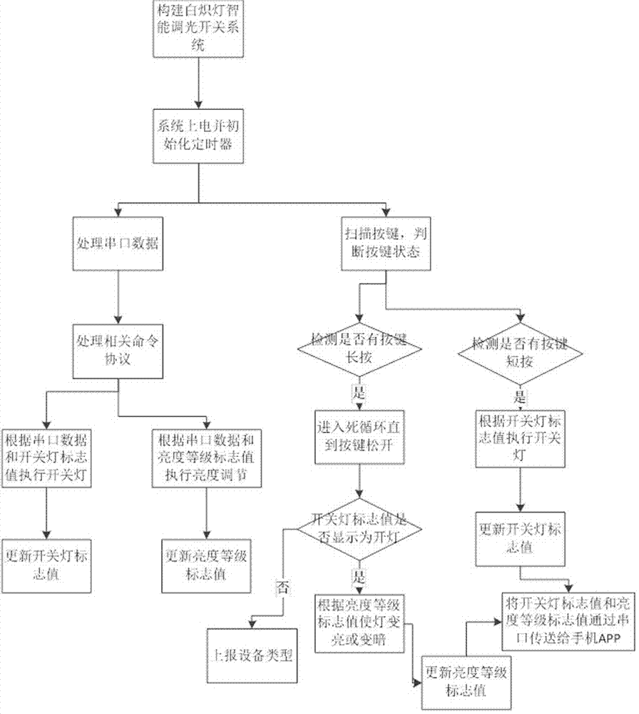 Intelligent on-off remote APP synchronization method of incandescent lamp