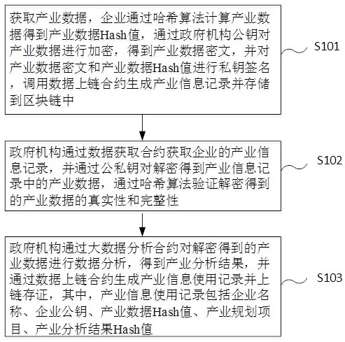 Industrial big data security sharing method and system, electronic device and storage medium