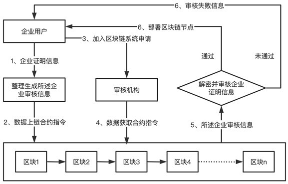 Industrial big data security sharing method and system, electronic device and storage medium