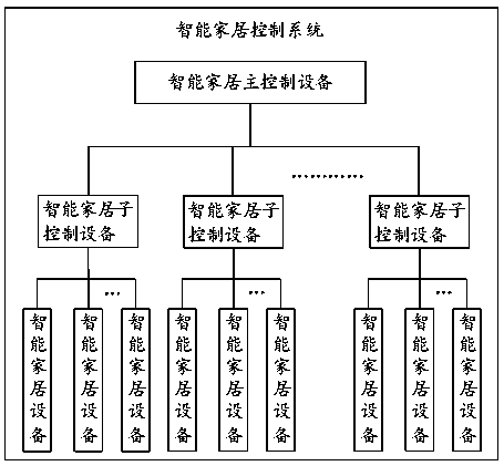 Intelligent home control method, main control equipment, sub-control equipment and storage medium