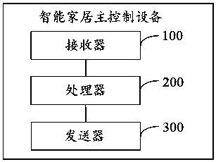 Intelligent home control method, main control equipment, sub-control equipment and storage medium