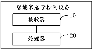 Intelligent home control method, main control equipment, sub-control equipment and storage medium