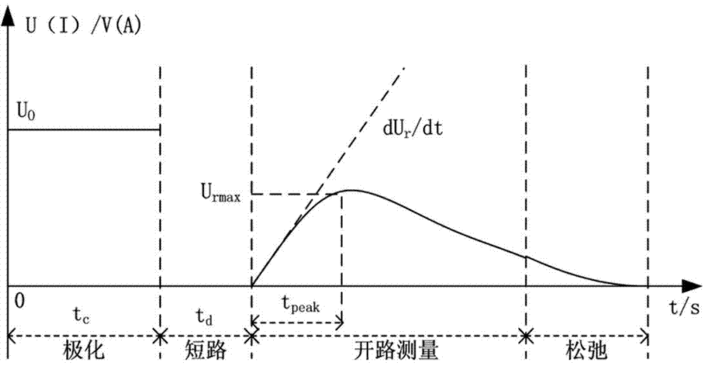 Method for judging number of energy storage elements and number of relaxation response branch circuits in oiled paper insulation equivalent circuit