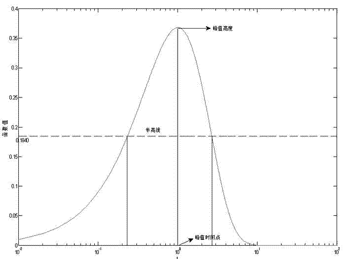 Method for judging number of energy storage elements and number of relaxation response branch circuits in oiled paper insulation equivalent circuit