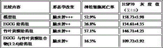 Composition of EGCG and bamboo leaf flavonoid, preparation method and applications thereof