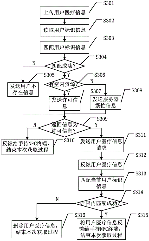 Medical information notice acquiring system and method based on NFC