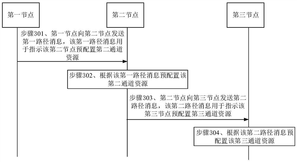 Service resource pre-configuration method, device and system