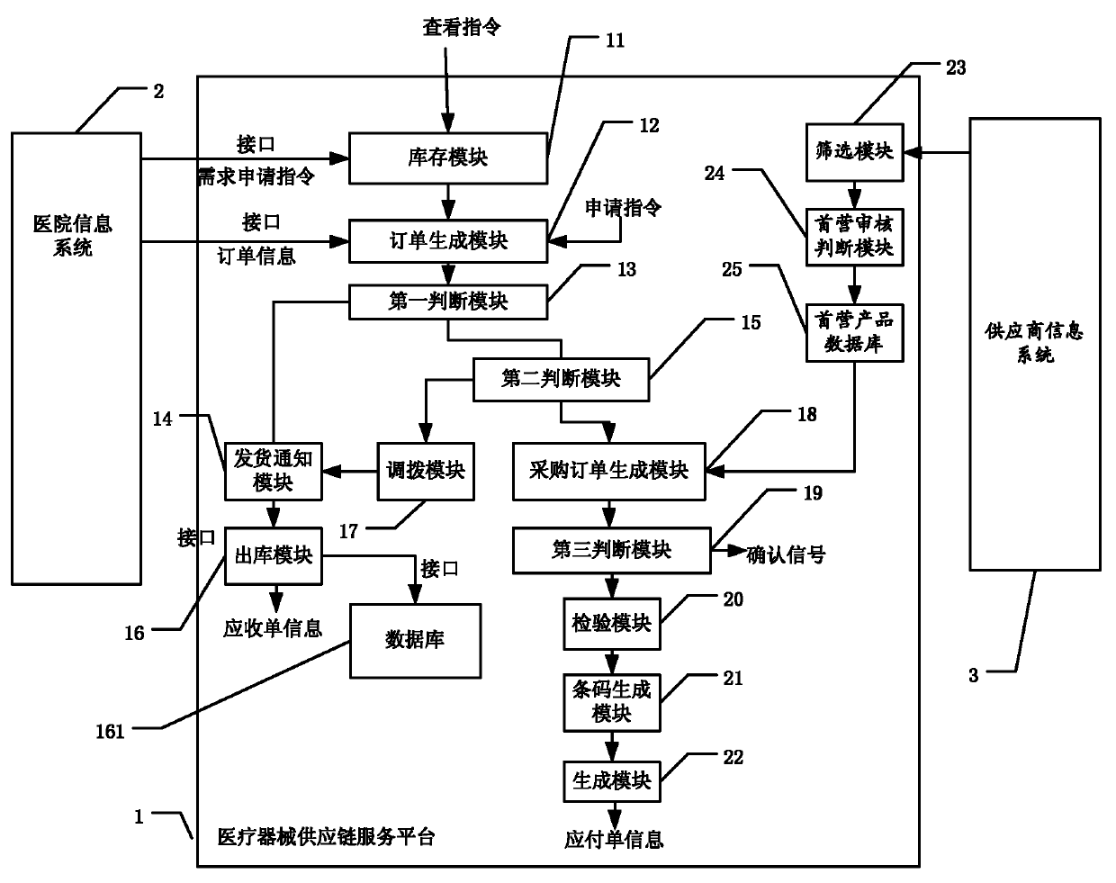 Supply chain service platform of medical appliance and control method thereof