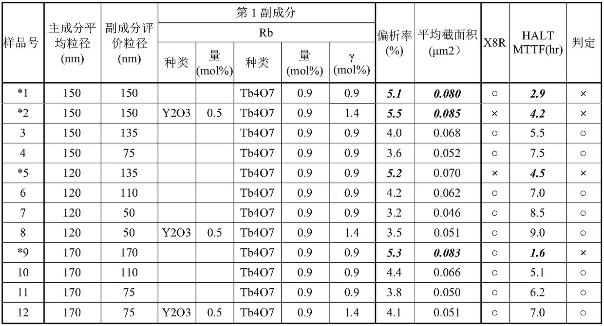 Dielectric ceramic composition and ceramic electronic component