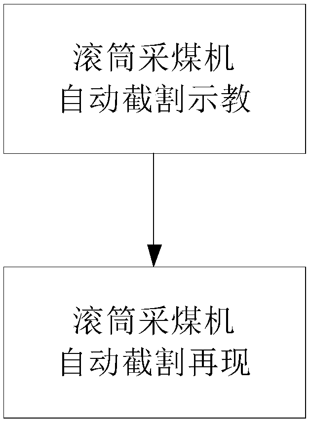 Automatic cutting control method for demonstration and reproduction of underground thin coal seam shearer with wind direction