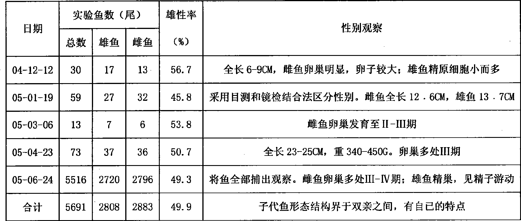 Method for producing seeds of self-breeding YY type ultra-male Tilapia