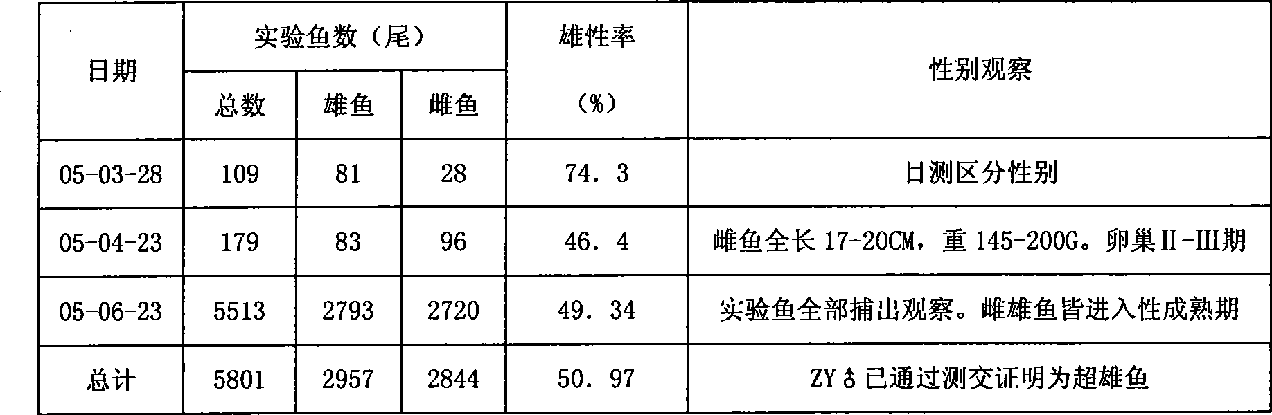 Method for producing seeds of self-breeding YY type ultra-male Tilapia