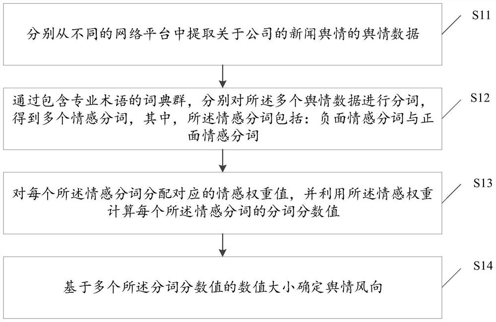 Dictionary-based public opinion monitoring method and device