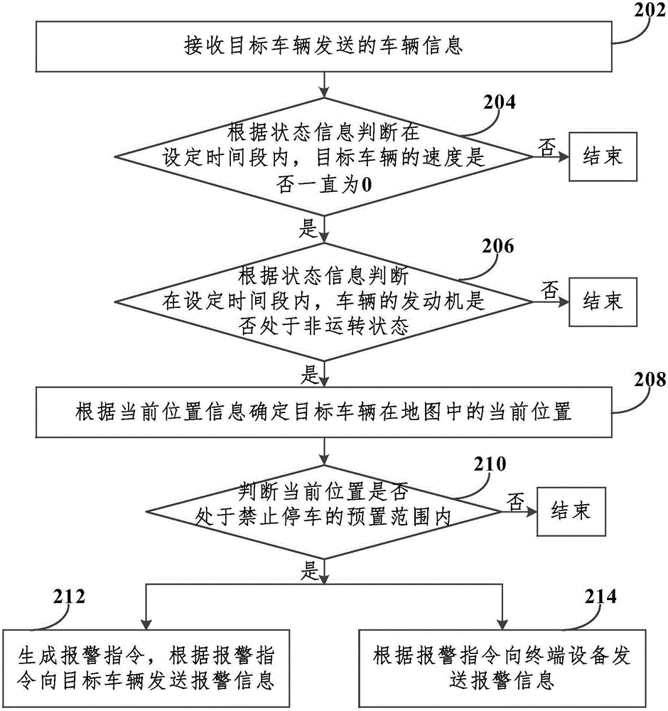 Vehicle detection method, device and vehicle