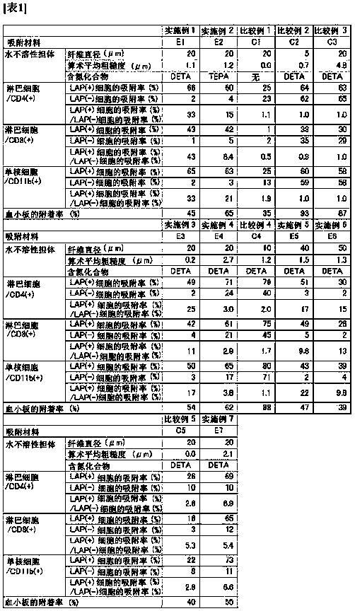 Immunosuppressive leukocyte adsorption material and adsorption column