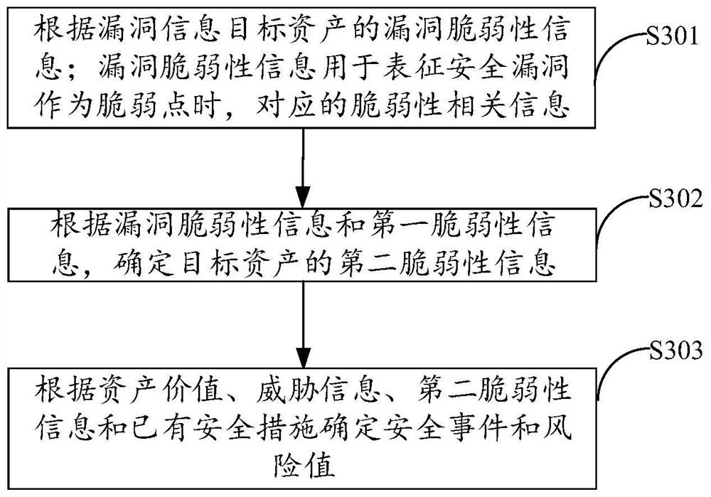 Information system security risk assessment method and device, equipment, and storage medium