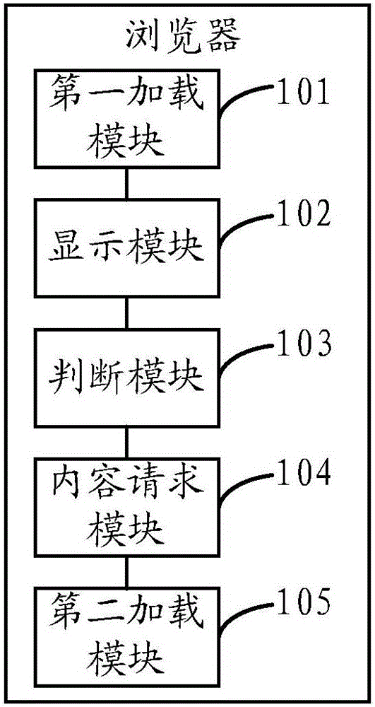 Web page loading method, system, browser, terminal and server