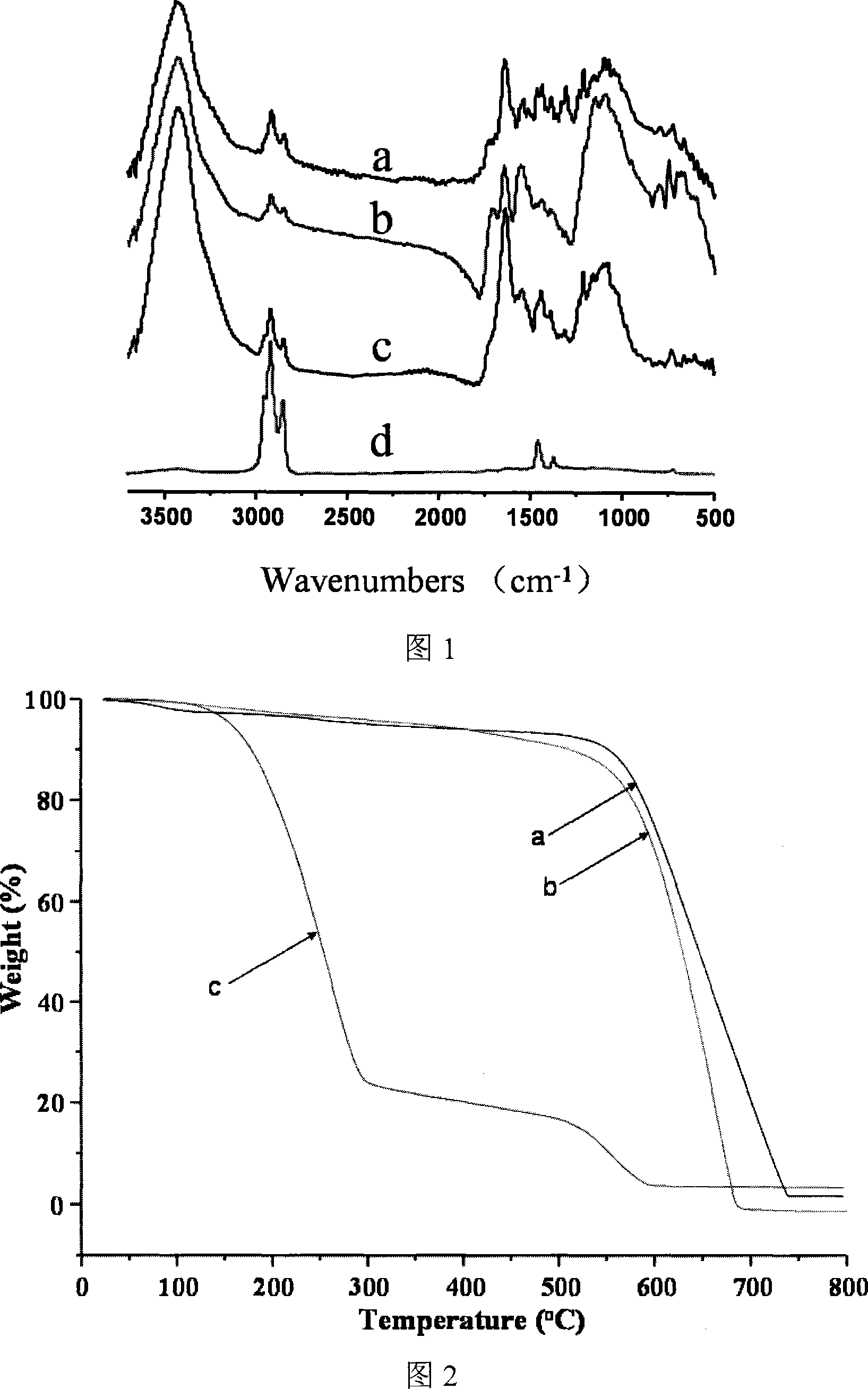 Preparation method of benzene sulfochloride substituted carbon nano-tube and grafting modification method initiated thereby