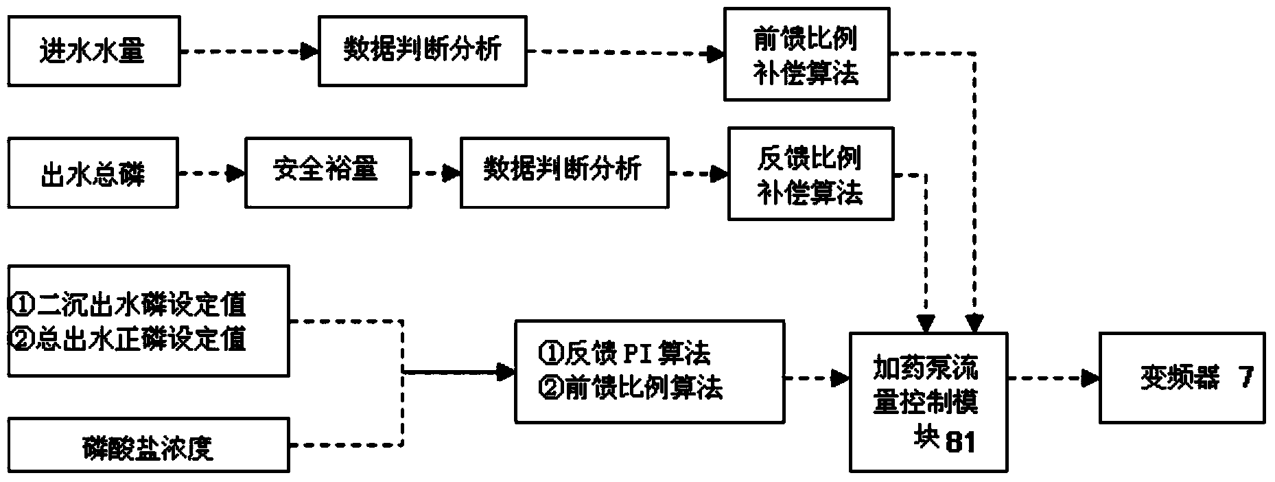 Optimization control device for chemical phosphorus removal process