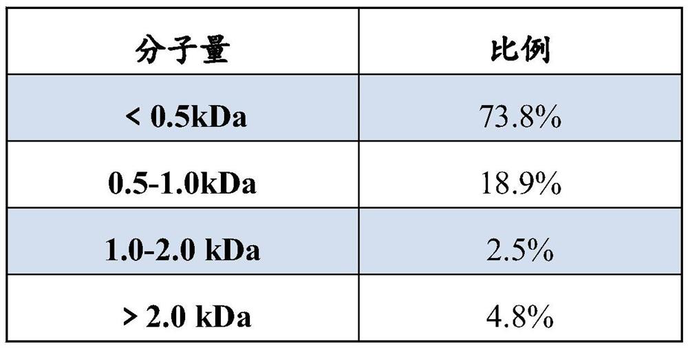 A method for co-producing bovine bone essence and collagen active peptide using bovine bone