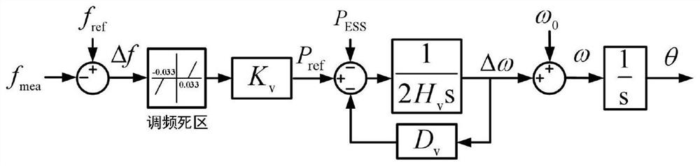 Energy storage system configuration method considering power grid frequency support demand