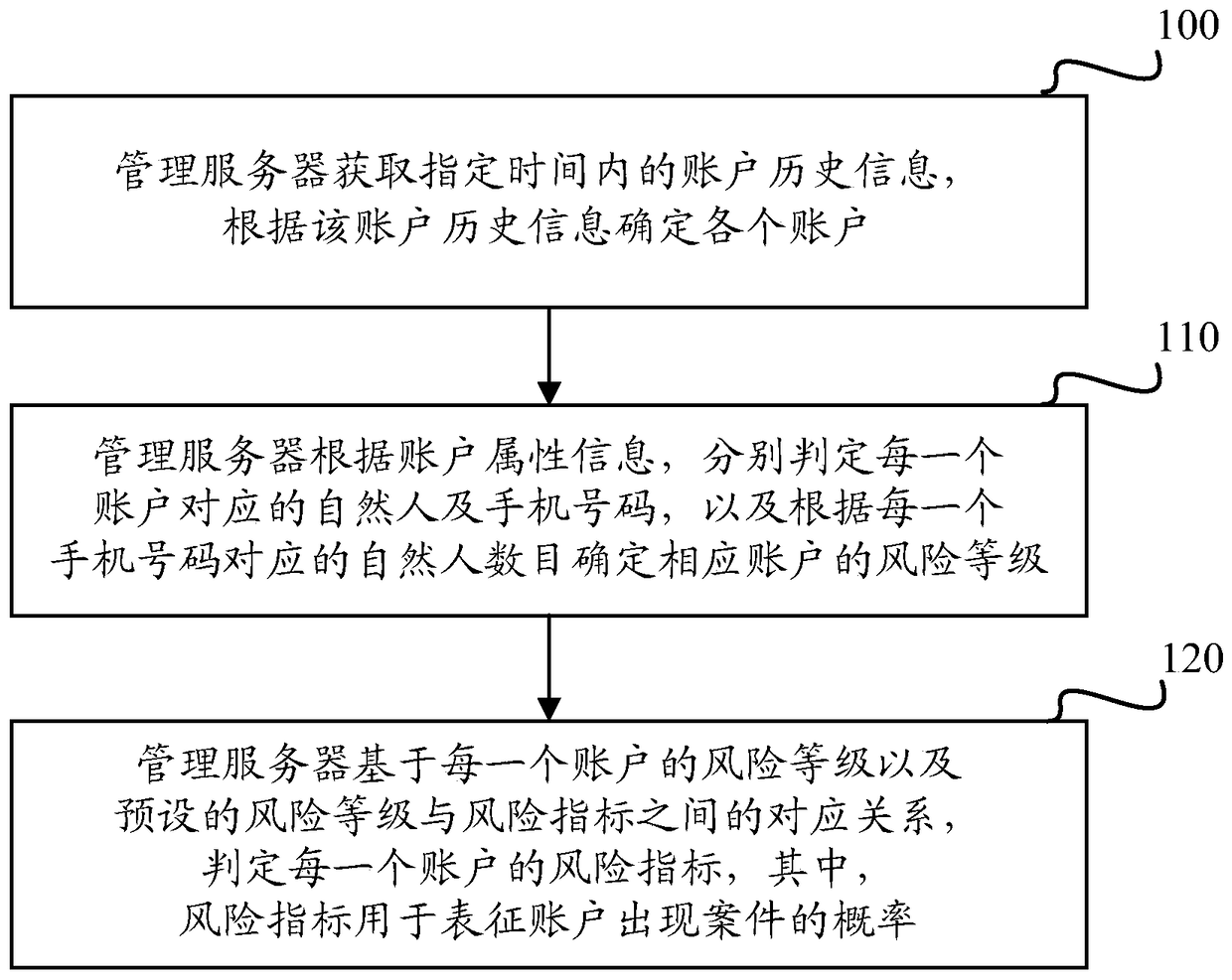 Method and device for account risk assessment