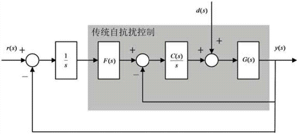 Active-disturbance-rejection control structure construction method