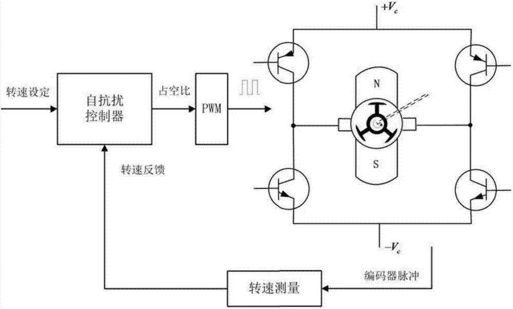 Active-disturbance-rejection control structure construction method