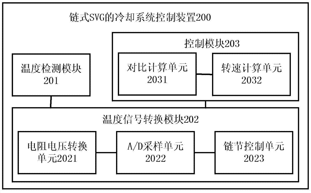 Chained svg cooling system control device and method