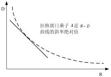 A rate control model updating method based on HEVC video coding standard