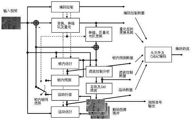 A rate control model updating method based on HEVC video coding standard