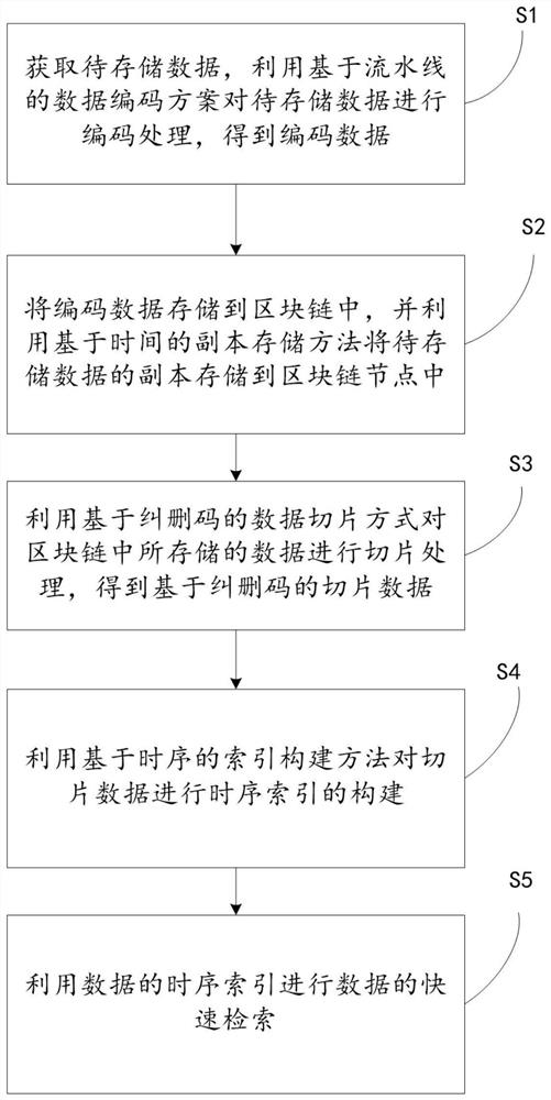 Block chain-based rapid data retrieval method and system