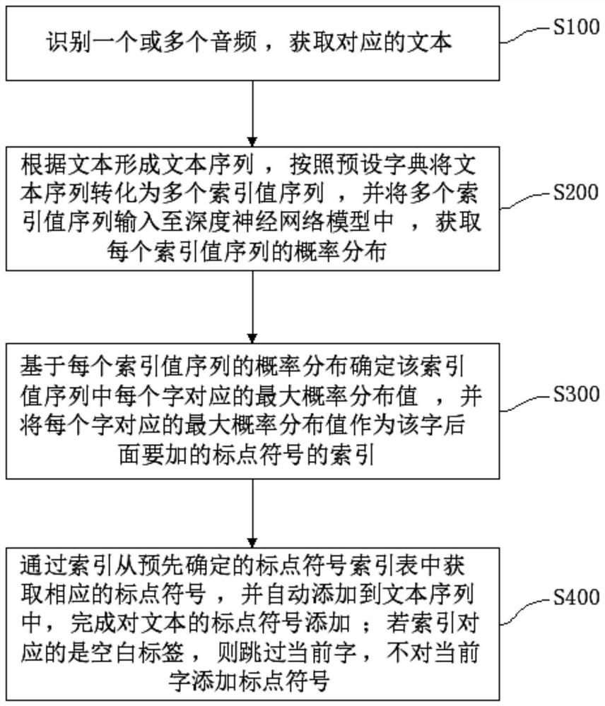 Method, system, device and medium for automatically adding punctuation marks to text