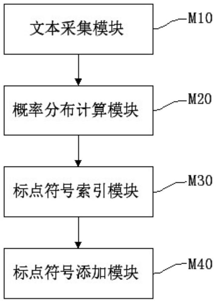 Method, system, device and medium for automatically adding punctuation marks to text