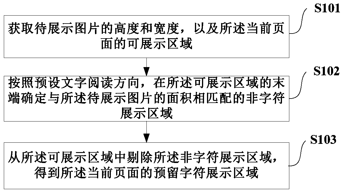 Image-text display method and device for terminal page