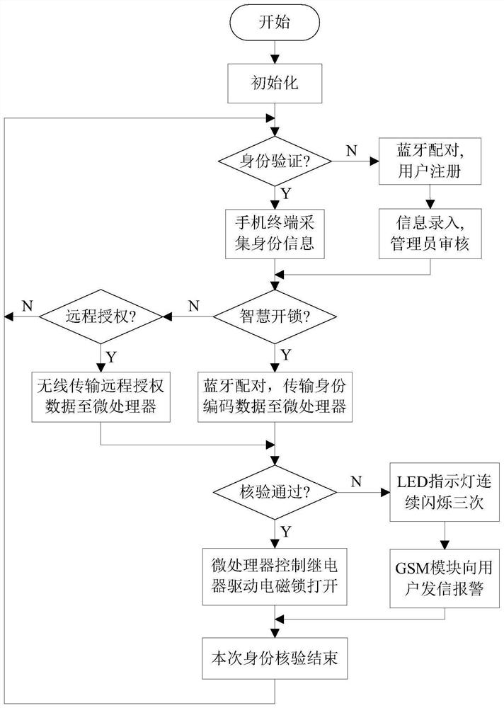 Identity verification system and method based on smart phone