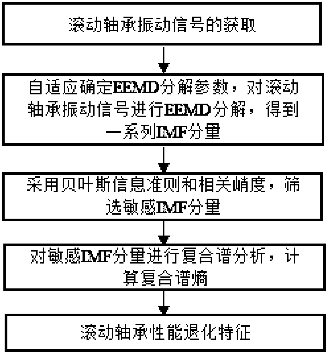 Feature extraction method for performance degradation evaluation of rolling bearing