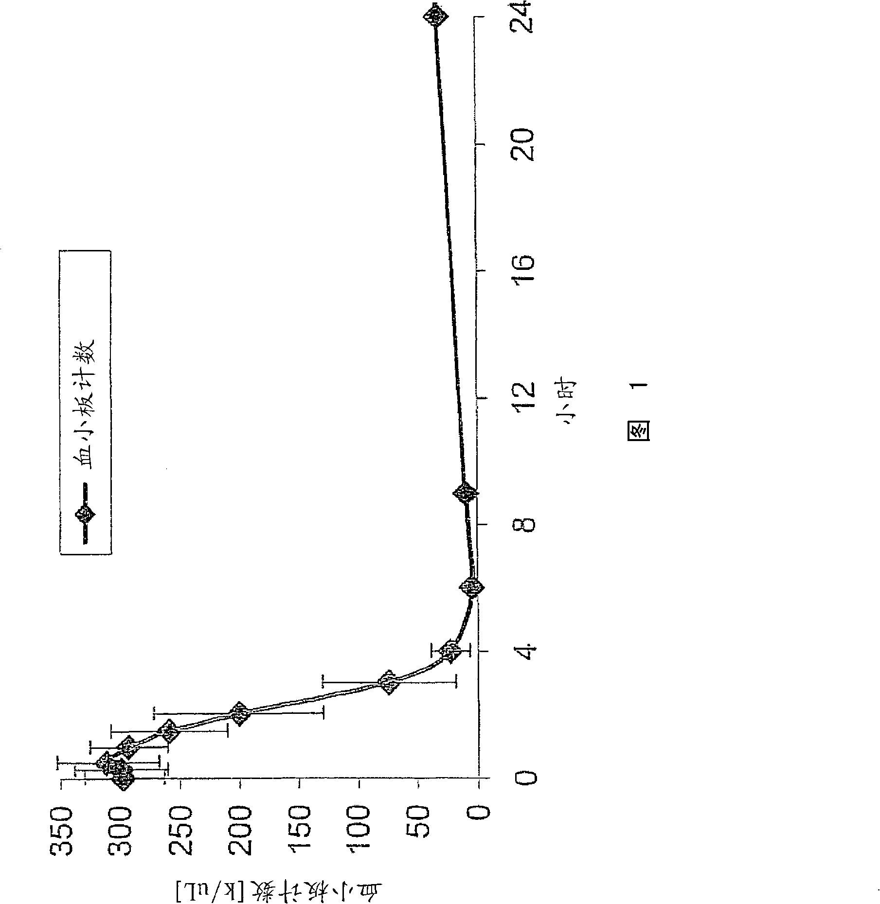 BCL inhibitors treating platelet excess