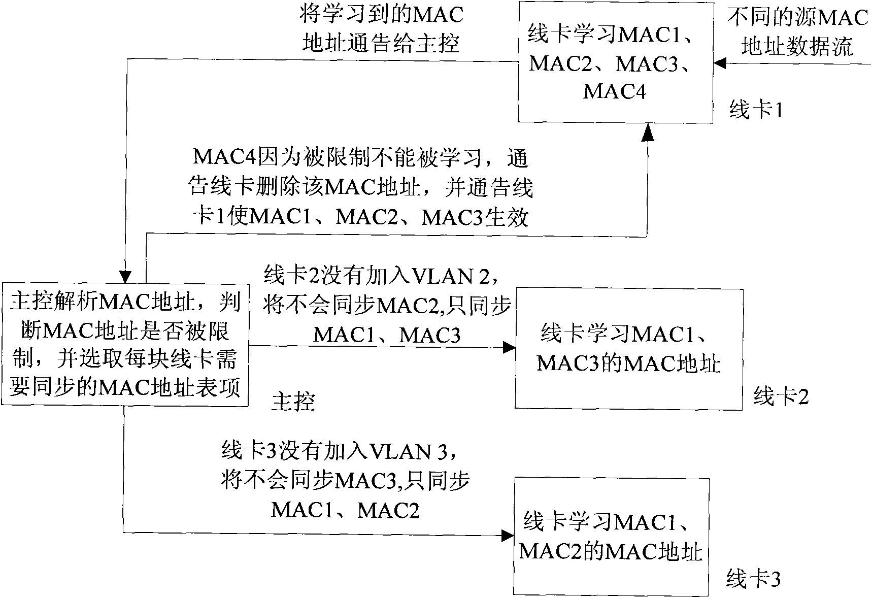 Conditional synchronization method for MAC address table entry of distributed switch