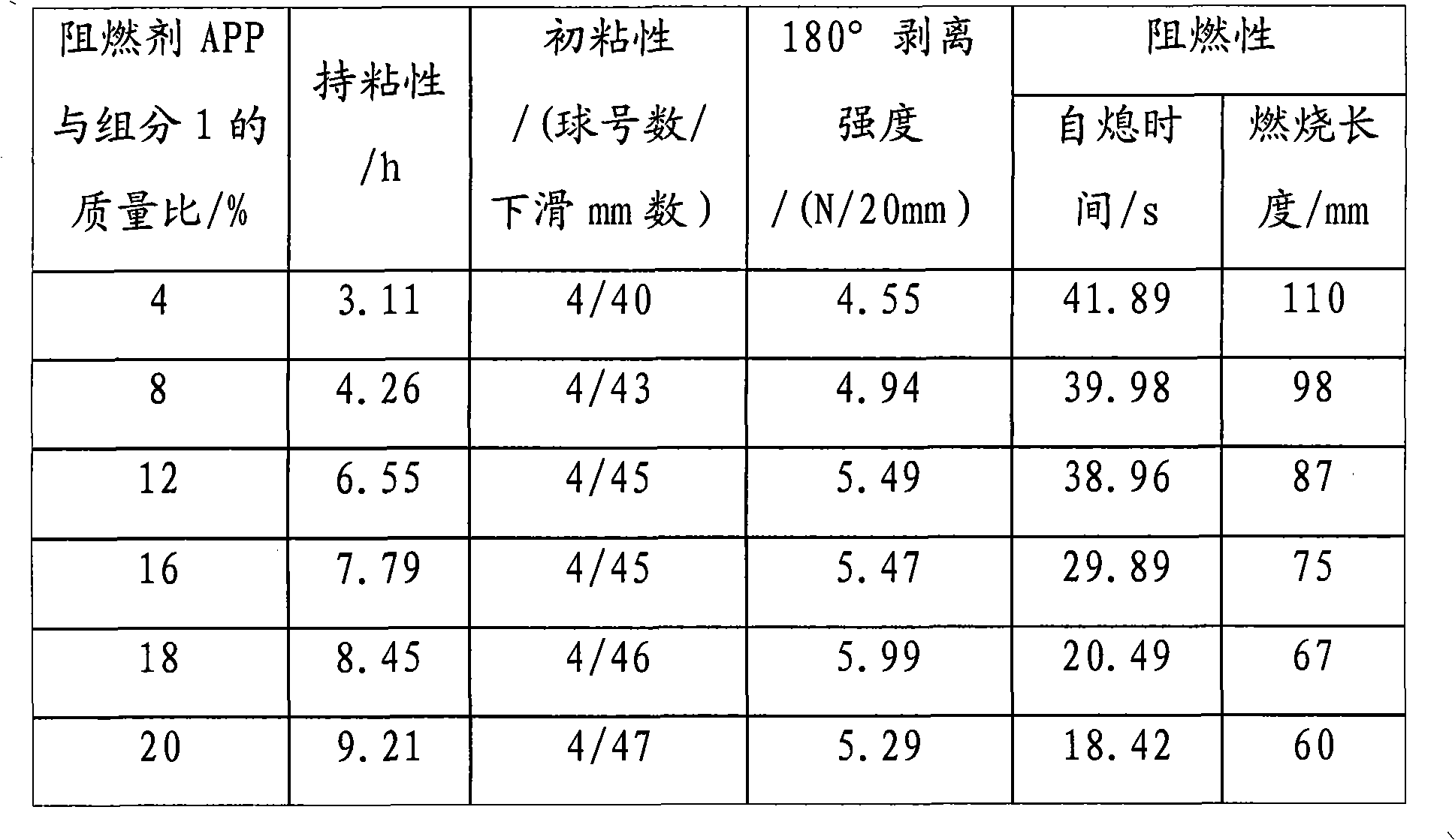 Preparation method of combined phosphorus type flame-retardant acrylate pressure-sensitive adhesive