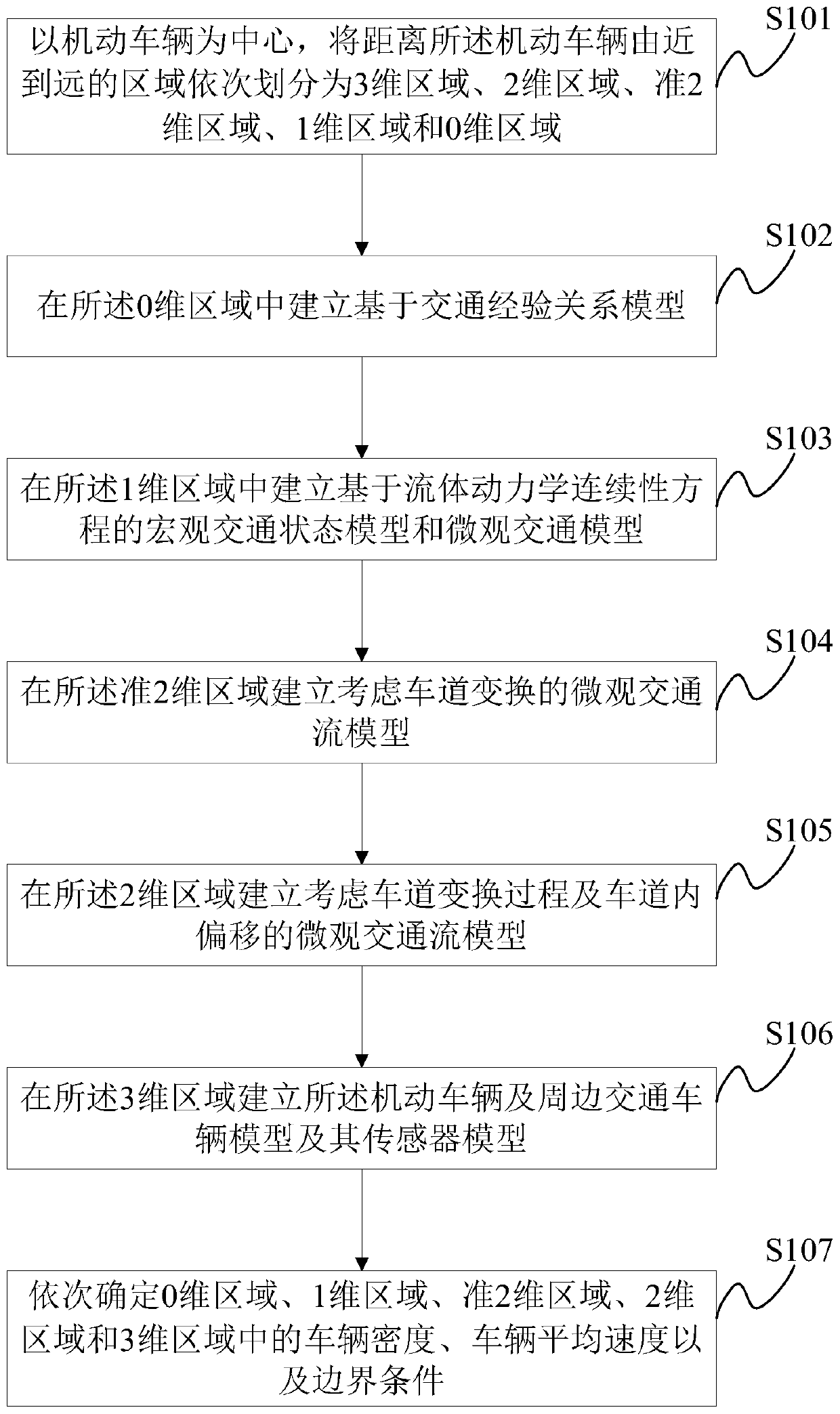 Construction method and construction system of traffic flow model